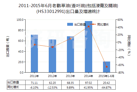 2011-2015年6月老鸛草油(香葉油)(包括浸膏及精油)(HS33012991)出口量及增速統(tǒng)計(jì) 2011-2015年6月老鸛草油(香葉油)(包括浸膏及精油)(HS33012991)出口量及增速統(tǒng)計(jì)